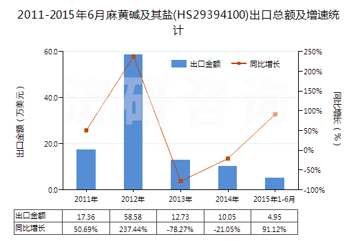 2011-2015年6月麻黃堿及其鹽(HS29394100)出口總額及增速統(tǒng)計